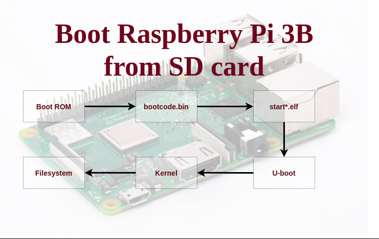 Boot Raspberry Pi 3B from the SD card